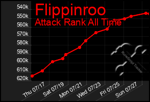 Total Graph of Flippinroo