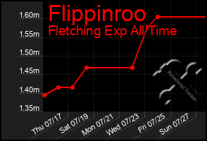 Total Graph of Flippinroo