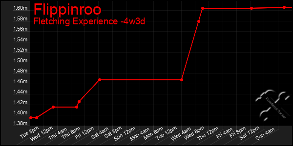 Last 31 Days Graph of Flippinroo
