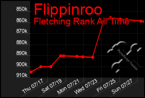 Total Graph of Flippinroo