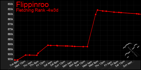 Last 31 Days Graph of Flippinroo