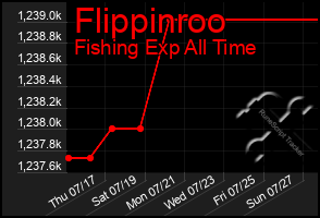 Total Graph of Flippinroo