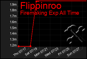 Total Graph of Flippinroo