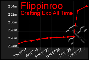 Total Graph of Flippinroo