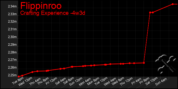 Last 31 Days Graph of Flippinroo