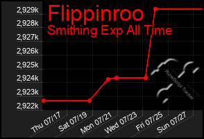 Total Graph of Flippinroo