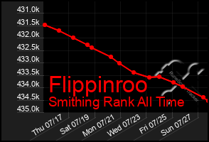 Total Graph of Flippinroo