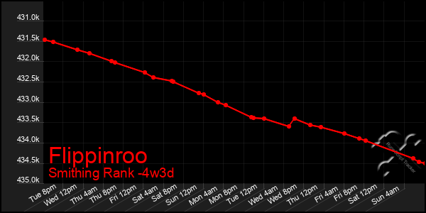 Last 31 Days Graph of Flippinroo