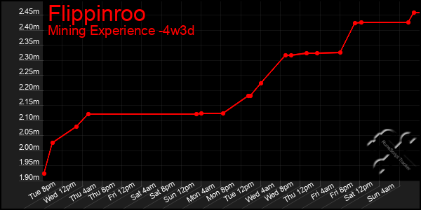 Last 31 Days Graph of Flippinroo