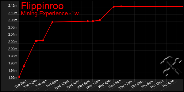 Last 7 Days Graph of Flippinroo