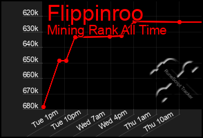 Total Graph of Flippinroo