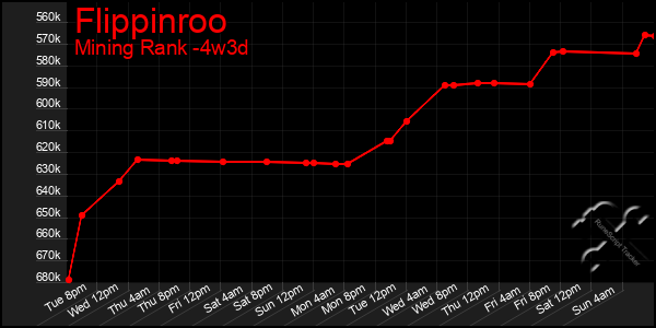 Last 31 Days Graph of Flippinroo