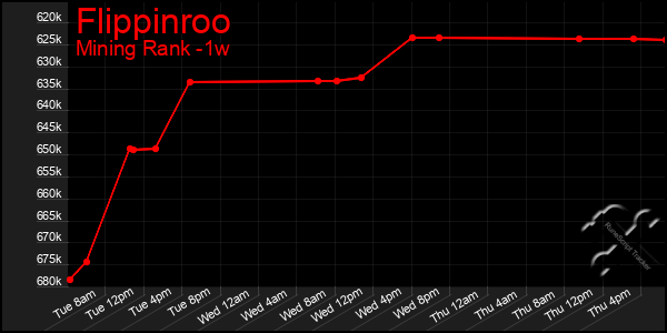 Last 7 Days Graph of Flippinroo