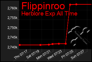 Total Graph of Flippinroo
