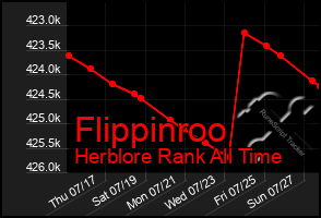Total Graph of Flippinroo