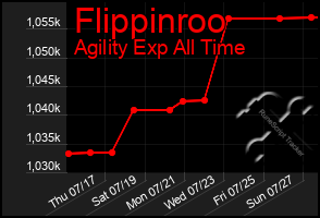 Total Graph of Flippinroo