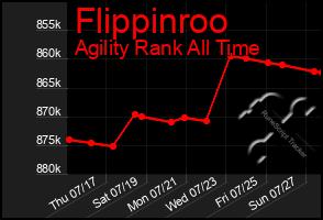 Total Graph of Flippinroo