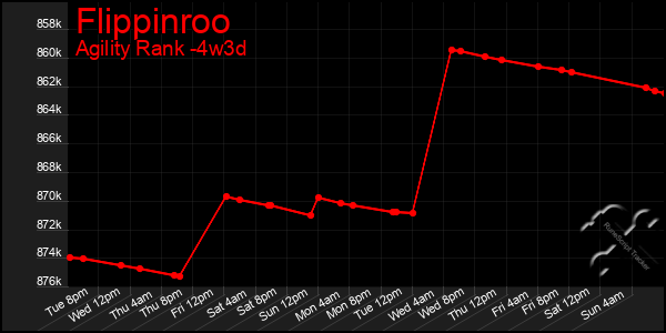 Last 31 Days Graph of Flippinroo