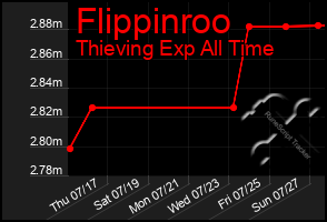 Total Graph of Flippinroo
