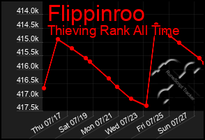 Total Graph of Flippinroo