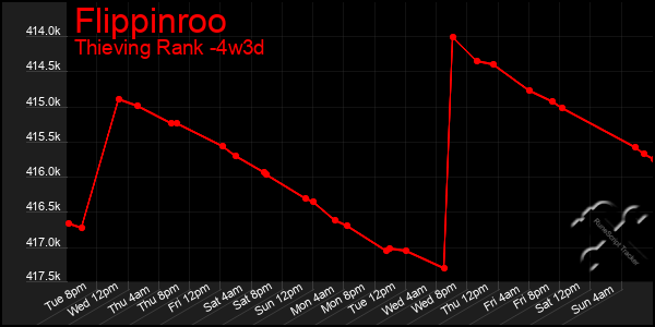 Last 31 Days Graph of Flippinroo