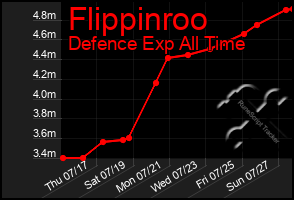 Total Graph of Flippinroo