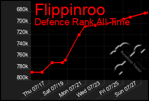 Total Graph of Flippinroo