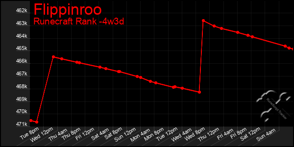 Last 31 Days Graph of Flippinroo