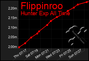 Total Graph of Flippinroo
