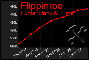 Total Graph of Flippinroo