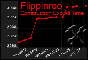 Total Graph of Flippinroo