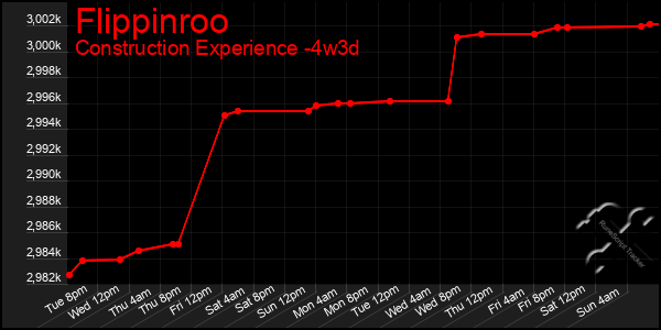 Last 31 Days Graph of Flippinroo