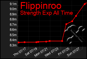 Total Graph of Flippinroo