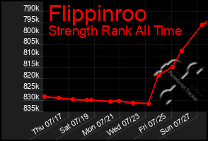 Total Graph of Flippinroo