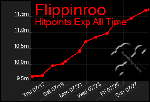 Total Graph of Flippinroo