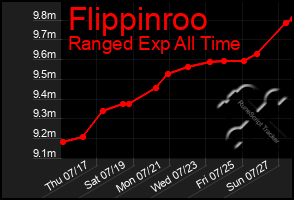 Total Graph of Flippinroo