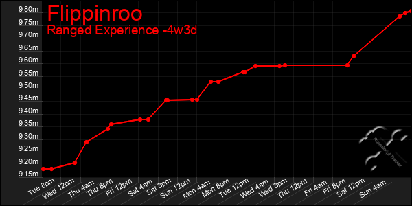 Last 31 Days Graph of Flippinroo