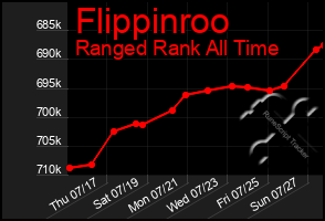 Total Graph of Flippinroo