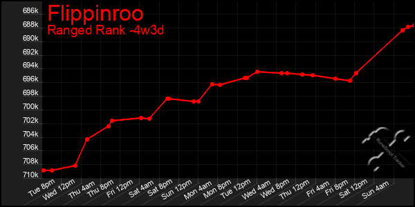 Last 31 Days Graph of Flippinroo