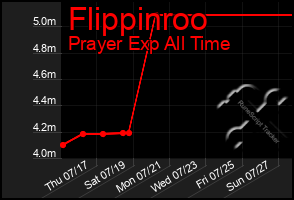 Total Graph of Flippinroo