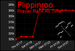Total Graph of Flippinroo