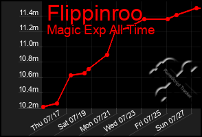 Total Graph of Flippinroo