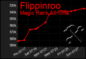 Total Graph of Flippinroo