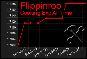 Total Graph of Flippinroo