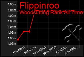 Total Graph of Flippinroo