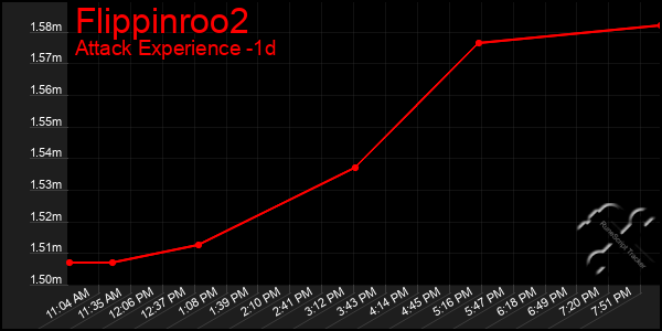 Last 24 Hours Graph of Flippinroo2