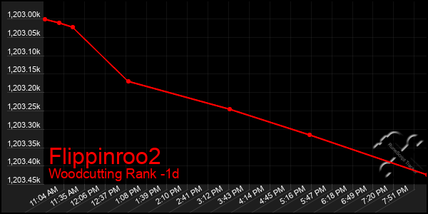 Last 24 Hours Graph of Flippinroo2