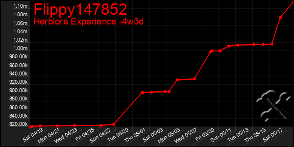 Last 31 Days Graph of Flippy147852