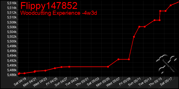 Last 31 Days Graph of Flippy147852