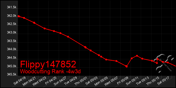 Last 31 Days Graph of Flippy147852